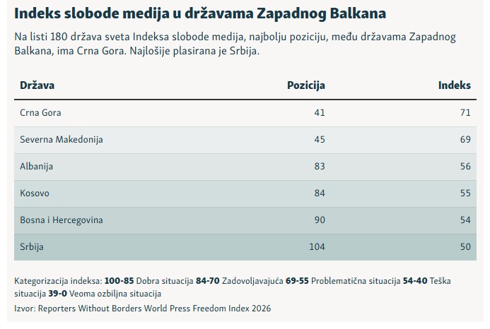Izvor: Reporteri bez granica (preuzeto od RFE)