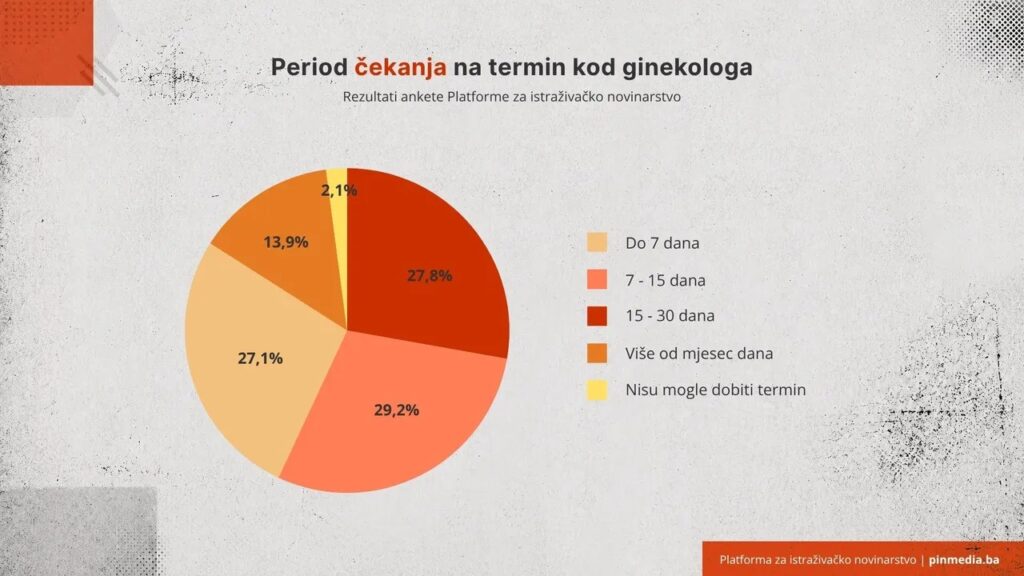 Period čekanja na termin kod ginekologa. Izvor: PIN