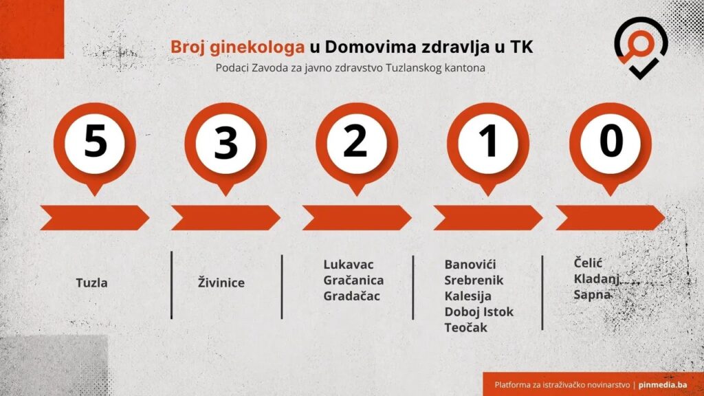 Broj ginekologa u Domovima zdravlja u TK. Izvor: PIN