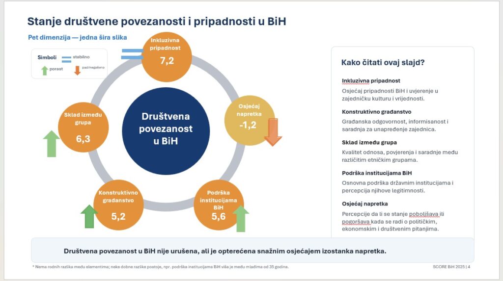 Iz SCORE izvještaja