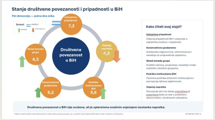 Iz SCORE izvještaja